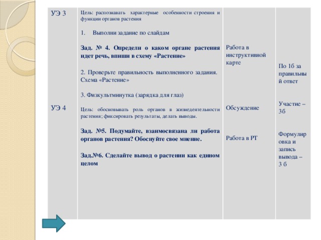 УЭ 3 Цель: распознавать характерные особенности строения и функции органов растения Выполни задание по слайдам Зад. № 4. Определи о каком органе растения идет речь, впиши в схему «Растение»  Работа в инструктивной карте 2. Проверьте правильность выполненного задания. Схема «Растение» 3. Физкультминутка (зарядка для глаз) По 1б за правильный ответ Цель: обосновывать роль органов в жизнедеятельности растения; фиксировать результаты, делать выводы. УЭ 4 Обсуждение Зад. №5. Подумайте, взаимосвязана ли работа органов растения? Обоснуйте свое мнение. Участие – 3б  Зад.№6. Сделайте вывод о растении как едином целом  Формулировка и запись вывода – Работа в РТ  3 б 