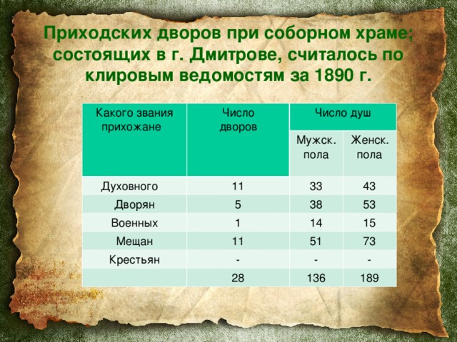  Приходских дворов при соборном храме; состоящих в г. Дмитрове, считалось по клировым ведомостям за 1890 г. Какого звания прихожане   Число  дворов Число душ Духовного    Дворян Мужск.  пола 11 Женск.  пола 5 Военных 33 43 1 Мещан 38 53 11 Крестьян 14 - 51 15 73 28 - - 136 189 