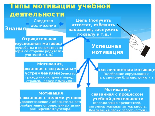 типы мотивации учебной деятельности