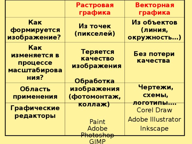 Растровая графика изменяется в процессе масштабирования. как изменяется в процессе масштабирования векторное изображение. как изменяется в процессе масштабирования растровая графика. как формируется растровая графика. Как изменяется качество изображения при масштабировании. Растровая графика изменяется в процессе масштабирования. как изменяется в процессе масштабирования векторное изображение. как изменяется в процессе масштабирования растровая графика. как формируется растровая графика.