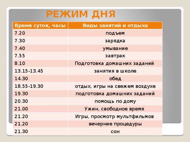 РЕЖИМ ДНЯ Время суток, часы Виды занятий и отдыха 7.20 подъем 7.30 зарядка 7.40 умывание 7.55 завтрак 8.10 Подготовка домашних заданий 13.15-13.45 14.30 занятия в школе обед 18.55-19.30 отдых, игры на свежем воздухе 19.30 подготовка домашних заданий 20.30 помощь по дому 21.00 Ужин, свободное время 21.20 Игры, просмотр мультфильмов 21.20 вечерние процедуры 21.30 сон 