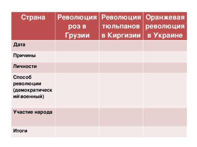 Страна Революция роз в Грузии Дата Революция тюльпанов в Киргизии Причины Оранжевая революция в Украине Личности Способ революции (демократический\военный) Участие народа Итоги 