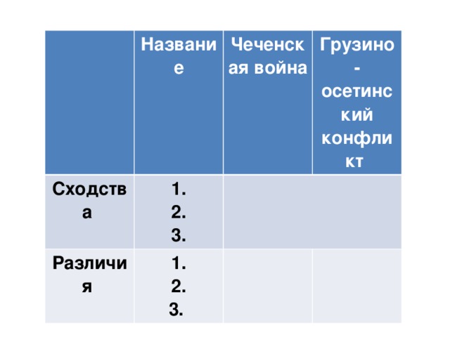 Название Сходства Чеченская война 1. Различия Грузино-осетинский конфликт 2. 1. 3. 2. 3. 