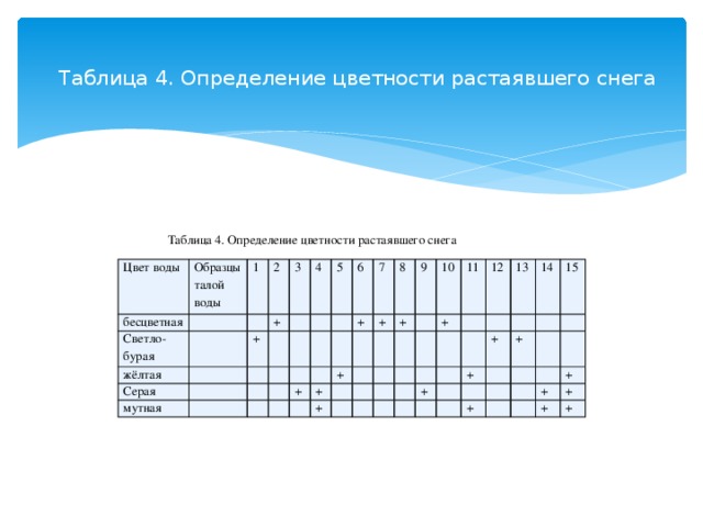 Таблица 4. Определение цветности растаявшего снега    Таблица 4 . Определение цветности растаявшего снега Цвет воды бесцветная Образцы талой воды Светло-бурая 1   2 жёлтая     3 Серая + +       мутная   4           5   6           + 7 +         +   8 + +   +   + 9         10       + 11                 12   13     +   + + 14           15 +         +             +   + + + + 