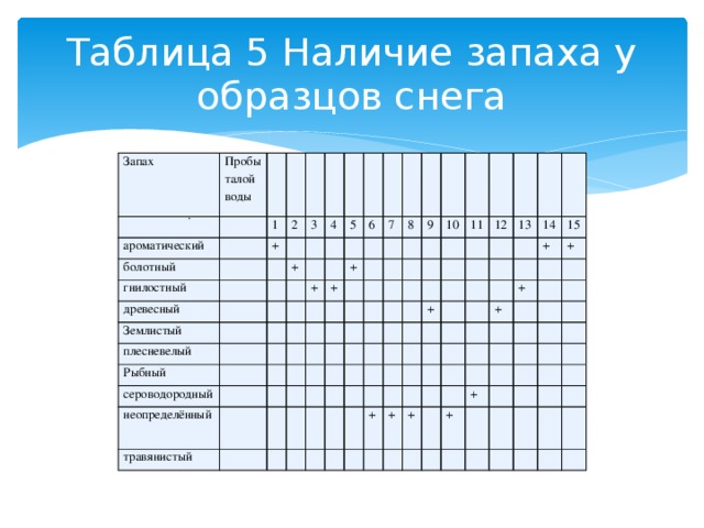 Таблица 5 Наличие запаха у образцов снега Запах Пробы талой воды   ароматический         болотный 1   2 +   гнилостный       3   древесный 4 +         Землистый       плесневелый       5         6   Рыбный +       + 7 +     сероводородный             8         неопределённый                 травянистый     9           10                                   11     12                         +   13               14                       +     +   15                   + + + +                   +                     +     +                                               . 