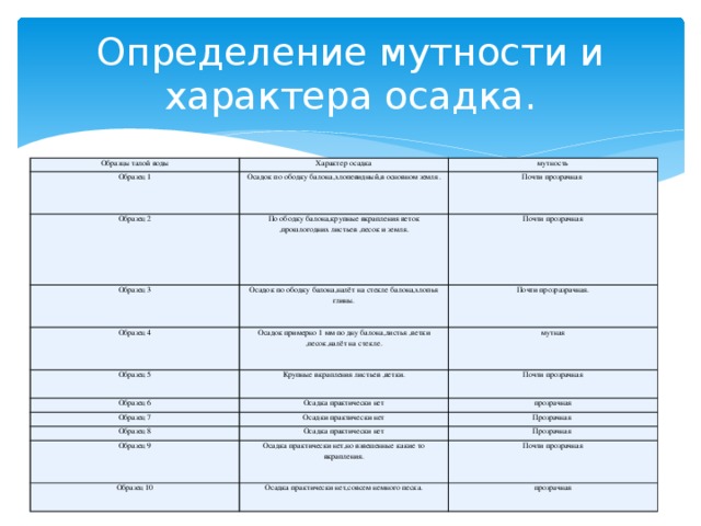 Определение мутности и характера осадка. Образцы талой воды Характер осадка Образец 1 мутность Осадок по ободку балона,хлопевидный,в основном земля. Образец 2 По ободку балона,крупные вкрапления веток ,прошлогодних листьев ,песок и земля. Почти прозрачная Образец 3 Почти прозрачная Осадок по ободку балона,налёт на стекле балона,хлопья глины. Образец 4 Осадок примерно 1 мм по дну балона,листья ,ветки ,песок,налёт на стекле. Почти прозразрачная. Образец 5 Образец 6 Крупные вкрапления листьев ,ветки. мутная Осадка практически нет Почти прозрачная Образец 7 Осадки практически нет Образец 8 прозрачная Осадка практически нет Прозрачная Образец 9 Прозрачная Осадка практически нет,но взвешенные какие то вкрапления. Образец 10 Осадка практически нет,совсем немного песка. Почти прозрачная прозрачная 