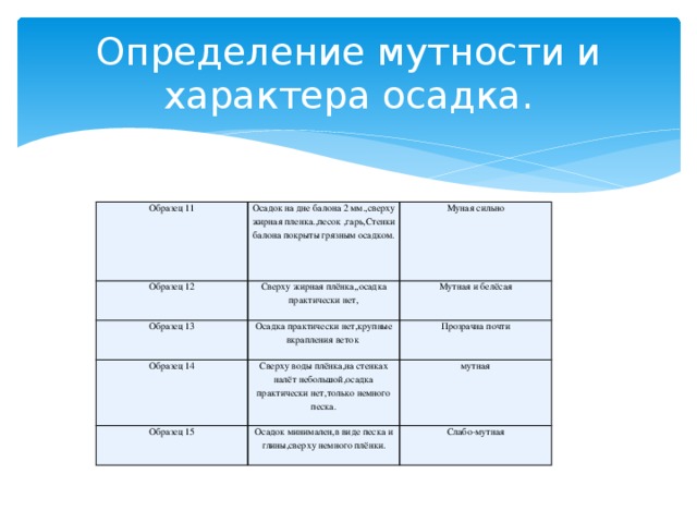 Определение мутности и характера осадка. Образец 11 Осадок на дне балона 2 мм.,сверху жирная пленка.,песок ,гарь,Стенки балона покрыты грязным осадком. Образец 12 Сверху жирная плёнка,,осадка практически нет, Образец 13 Муная сильно Осадка практически нет,крупные вкрапления веток Мутная и белёсая Образец 14 Сверху воды плёнка,на стенках налёт небольшой,осадка практически нет,только немного песка. Образец 15 Прозрачна почти Осадок минимален,в виде песка и глины,сверху немного плёнки. мутная Слабо-мутная 