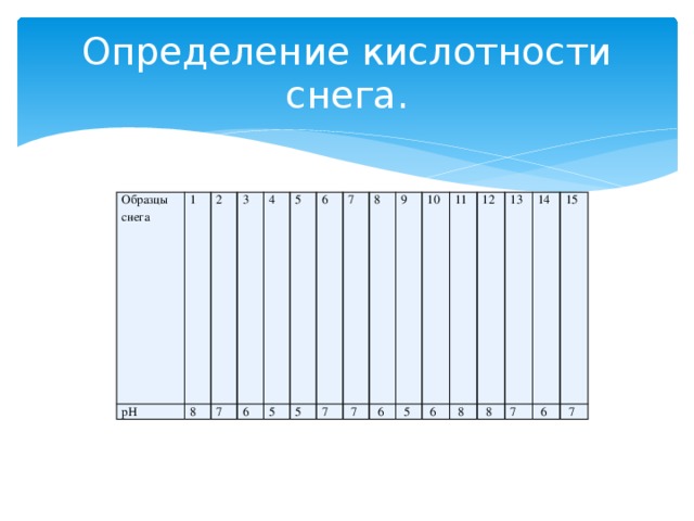 Определение кислотности снега. Образцы снега pH 1 8 2 7 3 6 4 5 5 5 6 7 7   7 8 9   6   5 10 11   6   8 12 13   8 7  14 15   6   7 