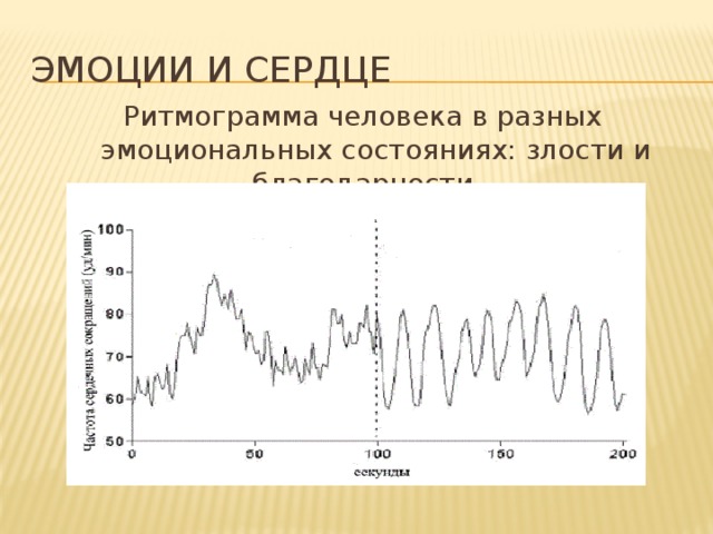 Эмоции и сердце Ритмограмма человека в разных эмоциональных состояниях: злости и благодарности.