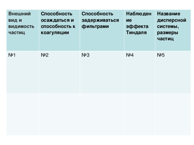 Внешний вид и видимость частиц Способность осаждаться и способность к коагуляции № 1 Способность задерживаться фильтрами № 2 Наблюдение эффекта Тиндаля № 3 Название дисперсной системы, размеры частиц № 4 № 5