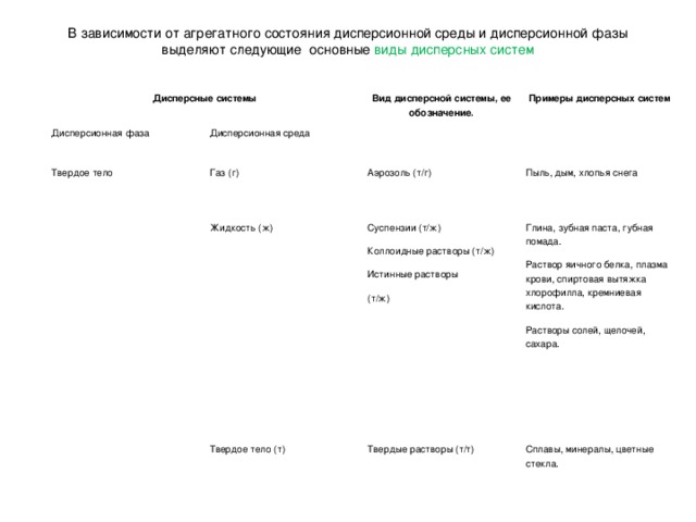 В зависимости от агрегатного состояния дисперсионной среды и дисперсионной фазы выделяют следующие основные виды дисперсных систем Дисперсные системы Дисперсионная фаза Вид дисперсной системы, ее обозначение. Дисперсионная среда Твердое тело Примеры дисперсных систем Газ (г) Аэрозоль (т/г) Жидкость (ж) Пыль, дым, хлопья снега Суспензии (т/ж) Коллоидные растворы (т/ж) Истинные растворы (т/ж) Твердое тело (т) Глина, зубная паста, губная помада. Раствор яичного белка, плазма крови, спиртовая вытяжка хлорофилла, кремниевая кислота. Растворы солей, щелочей, сахара. Твердые растворы (т/т) Сплавы, минералы, цветные стекла.