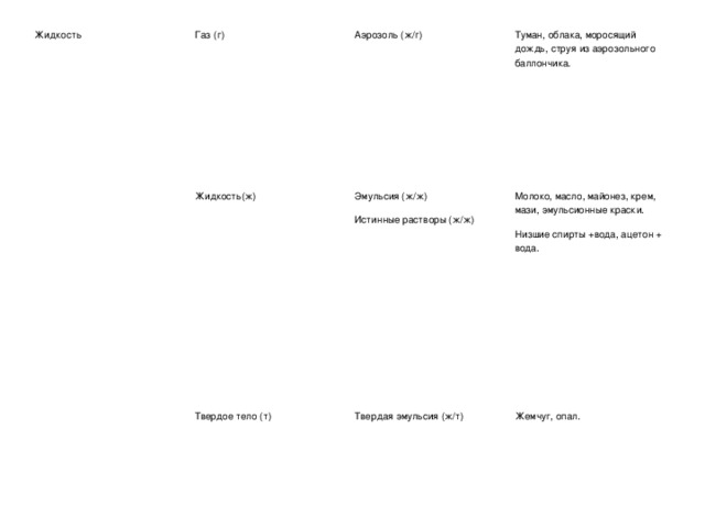 Жидкость Газ (г) Жидкость(ж) Аэрозоль (ж/г) Твердое тело (т) Туман, облака, моросящий дождь, струя из аэрозольного баллончика. Эмульсия (ж/ж) Истинные растворы (ж/ж) Молоко, масло, майонез, крем, мази, эмульсионные краски. Низшие спирты +вода, ацетон + вода. Твердая эмульсия (ж/т) Жемчуг, опал.