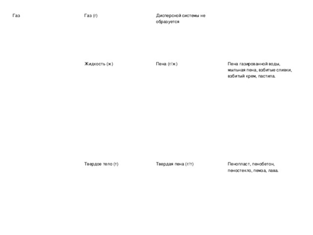 Газ Газ (г) Жидкость (ж) Дисперсной системы не образуется Твердое тело (т)   Пена (г/ж) Пена газированной воды, мыльная пена, взбитые сливки, взбитый крем, пастила. Твердая пена (г/т) Пенопласт, пенобетон, пеностекло, пемза, лава.