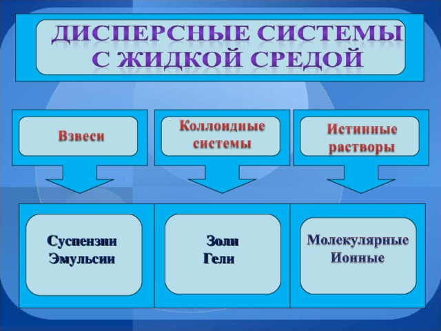 Суспензии Эмульсии Золи Гели