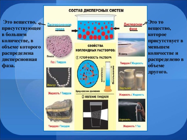 Это то вещество, которое присутствует в меньшем количестве и распределено в объеме другого.  Это вещество, присутствующее в большем количестве, в объеме которого распределена дисперсионная фаза.