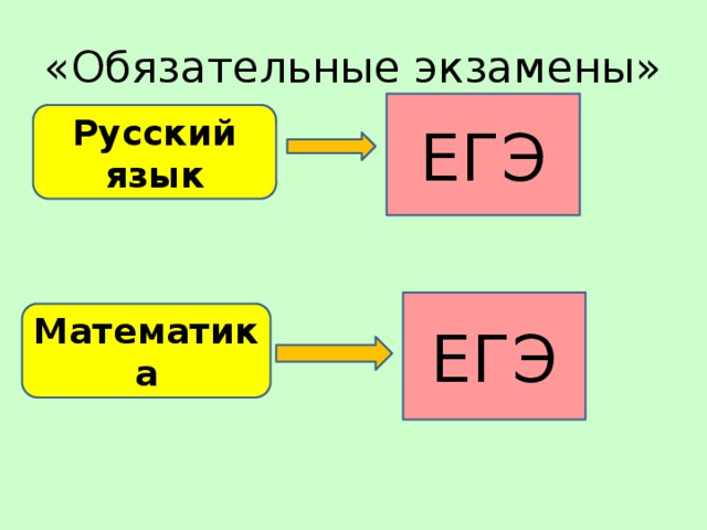 «Обязательные экзамены» ЕГЭ Русский язык ЕГЭ Математика  