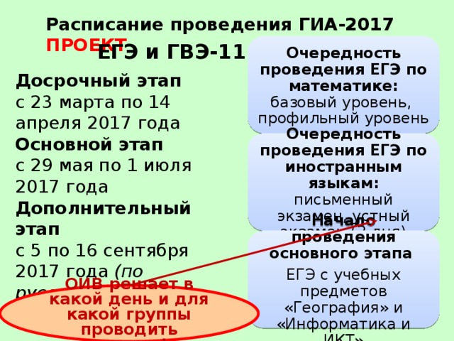 Расписание проведения ГИА-2017 ПРОЕКТ Очередность проведения ЕГЭ по математике: базовый уровень, профильный уровень ЕГЭ и ГВЭ-11 Досрочный этап с 23 марта по 14 апреля 2017 года Основной этап с 29 мая по 1 июля 2017 года Дополнительный этап  с 5 по 16 сентября 2017 года (по русскому языку и математике) Очередность проведения ЕГЭ по иностранным языкам: письменный экзамен, устный экзамен (2 дня) Начало проведения основного этапа ЕГЭ с учебных предметов «География» и «Информатика и ИКТ» ОИВ решает в какой день и для какой группы проводить экзамен!  