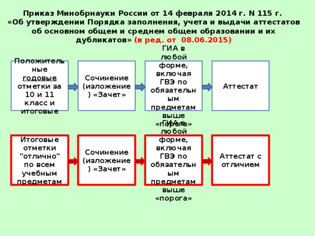 Приказ Минобрнауки России от 14 февраля 2014 г. N 115 г.  «Об утверждении Порядка заполнения, учета и выдачи аттестатов об основном общем и среднем общем образовании и их дубликатов» (в ред. от 08.06.2015) Положительные годовые отметки за 10 и 11 класс и итоговые Сочинение (изложение) «Зачет» ГИА в любой форме, включая ГВЭ по обязательным предметам выше «порога» Аттестат Итоговые отметки 