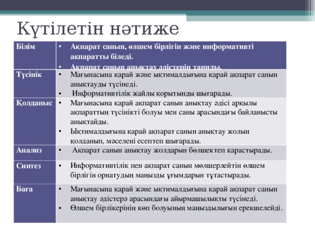 Күтілетін нәтиже Білім Ақпарат санын, өлшем бірлігін және информативті ақпаратты біледі. Ақпарат санын анықтау әдістерін таниды. Түсінік Мағынасына қарай және ықтималдығына қарай ақпарат санын анықтауды түсінеді.  Информативтілік жайлы қорытынды шығарады. Қолданыс Мағынасына қарай ақпарат санын анықтау әдісі арқылы ақпараттың түсінікті болуы мен саны арасындағы байланысты анықтайды. Ықтималдығына қарай ақпарат санын анықтау жолын қолданып, мәселені есептеп шығарады. Анализ  Ақпарат санын анықтау жолдарын бөлшектеп қарастырады. Синтез Информативтілік пен ақпарат санын мөлшерлейтін өлшем бірлігін орнатудың маңызды ұғымдарын тұтастырады. Баға Мағынасына қарай және ықтималдығына қарай ақпарат санын анықтау әдістерә арасындағы айырмашылықты түсінеді. Өлшем бірлікерінің көп болуының маңыздылығын ерекшелейді. 