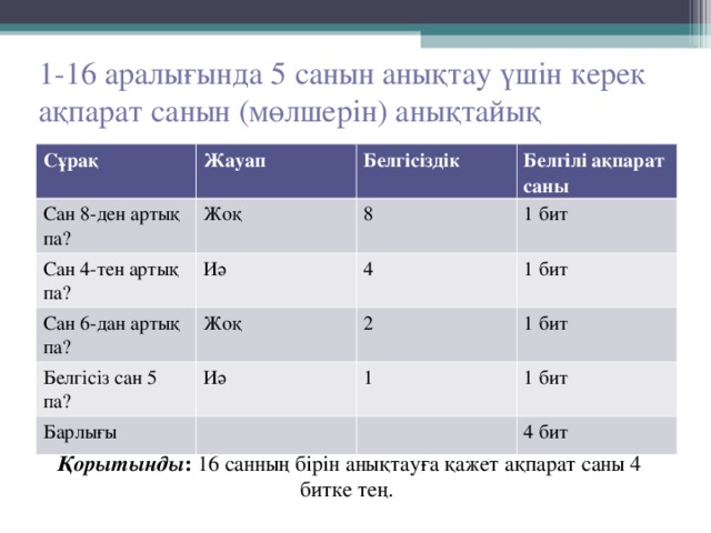 1-16 аралығында 5 санын анықтау үшін керек ақпарат санын (мөлшерін) анықтайық Сұрақ Жауап Сан 8-ден артық па? Жоқ Сан 4-тен артық па? Белгісіздік Иә Сан 6-дан артық па? 8 Белгілі ақпарат саны 1 бит Жоқ Белгісіз сан 5 па? 4 1 бит 2 Иә Барлығы 1 бит 1 1 бит 4 бит Қорытынды : 16 санның бірін анықтауға қажет ақпарат саны 4 битке тең.  