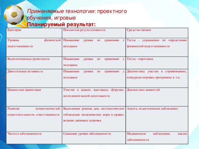 Применяемые технологии : проектного обучения, игровые Планируемый результат: Критерии Уровень физической подготовленности Показатели результативности: Повышение уровня по сравнению с исходным Валеологическая грамотность Средства оценки: Повышение уровня по сравнению с исходным Двигательная активность Тесты - упражнения по определению физической подготовленности Ценностная ориентация Повышение уровня по сравнению с исходным Тесты - опросники Участие в акциях, выставках, форумах, исследовательской деятельности Диагностика участия в соревнованиях, конкурсно-игровых программах и т.п. Развитие компетентностей: самостоятельности, ответственности Выполнение режима дня, систематическое соблюдение гигиенических норм и правил, ведение дневника здоровья Частота заболеваемости Диагностика ценностей Анкета, педагогическое наблюдение Снижение уровня заболеваемости Медицинское наблюдение, анализ заболеваемости 