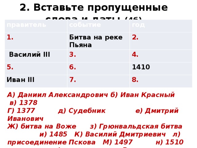 2. Вставьте пропущенные слова и даты. (4б) правитель событие 1. год Битва на реке Пьяна  Василий III 2. 3. 5. Иван III 4. 6. 1410 7. 8. А) Даниил Александрович б) Иван Красный в) 1378 Г) 1377 д) Судебник е) Дмитрий Иванович Ж) битва на Воже з) Грюнвальдская битва и) 1485 К) Василий Дмитриевич л) присоединение Пскова М) 1497 н) 1510 о)присоединение Рязани 