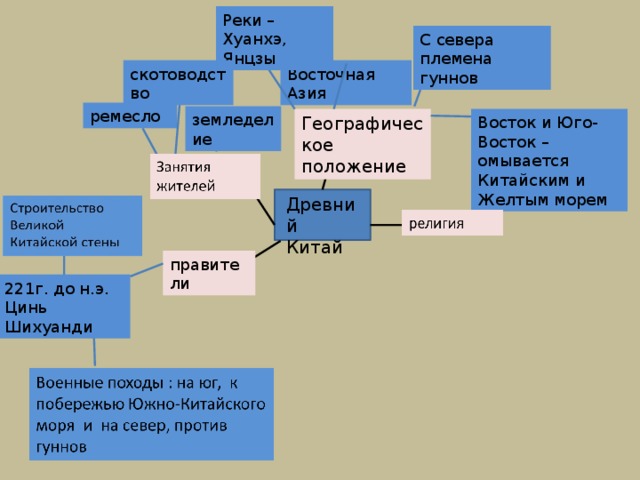 Презентация по истории 8 класс китай 19 параграф