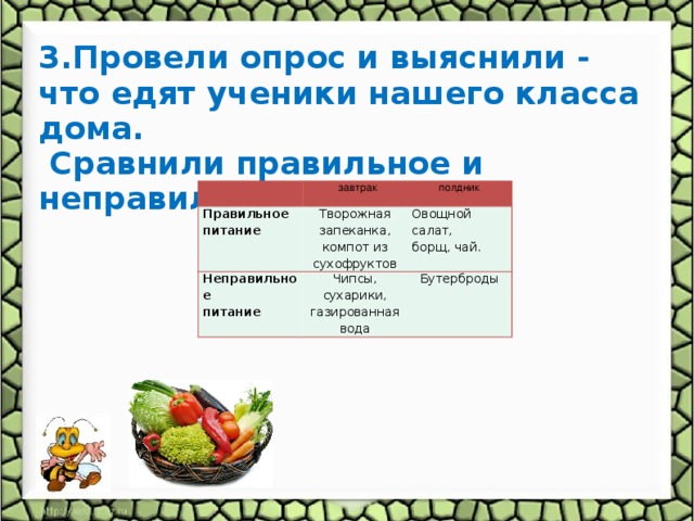 3.Провели опрос и выяснили - что едят ученики нашего класса дома.  Сравнили правильное и неправильное меню  завтрак Правильное полдник питание Творожная запеканка, компот из сухофруктов Неправильное питание Чипсы, сухарики, газированная вода Овощной салат, борщ, чай. Бутерброды  