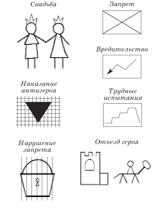 Схема сказки гуси лебеди по проппу