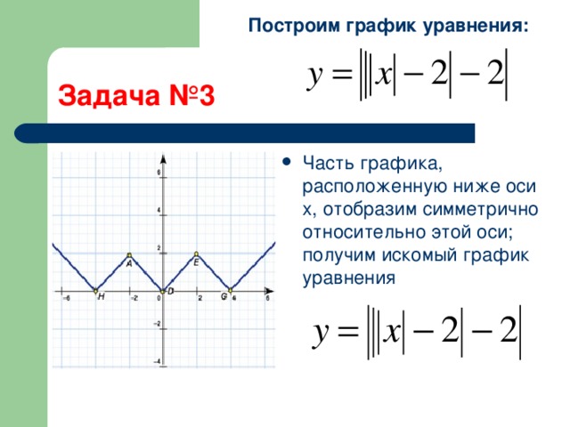 Построим график уравнения: Задача №3 Часть графика, расположенную ниже оси х, отобразим симметрично относительно этой оси; получим искомый график уравнения 