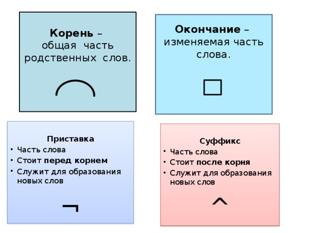 Корень – общая часть родственных слов. Окончание – изменяемая часть слова.  Приставка Часть слова Стоит перед корнем Служит для образования новых слов ¬  Суффикс Часть слова Стоит после корня Служит для образования новых слов ^ 