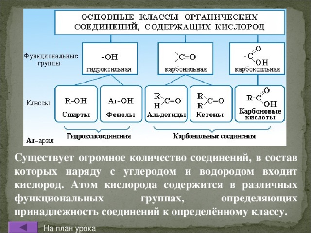 Существует огромное количество соединений, в состав которых наряду с углеродом и водородом входит кислород. Атом кислорода содержится в различных функциональных группах, определяющих принадлежность соединений к определённому классу. На план урока