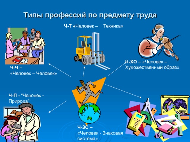 Типы профессий по предмету труда  Ч-Т « Человек – Техника» Ч-ХО – «Человек – Художественный образ» Ч-Ч – «Человек – Человек» Ч-П - “Человек - Природа” Ч-ЗС – «Человек - Знаковая система» 