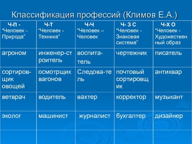 Классификация профессий (Климов Е.А.)     Ч-П - “Человек - Природа” агроном  Ч-Т “Человек - Техника” инженер-строитель  Ч-Ч “Человек – Человек сортиров-щик овощей ветврач осмотрщик вагонов воспита- тель  Ч- З С “Человек - Знаковая система” чертежник эколог водитель Следова-тель  Ч-Х О “Человек - Художественный образ машинист почтовый сортировщик вахтер писатель журналист корректор антиквар музыкант бухгалтер дизайнер 