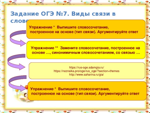 Задание ОГЭ №7. Виды связи в словосочетании. Упражнение * Выпишите словосочетание,  построенное на основе (тип связи). Аргументируйте ответ Упражнение ** Замените словосочетание, построенное на основе …, синонимичным словосочетанием, со связью … https://rus-oge.sdamgia.ru/ https://neznaika.pro/oge/rus_oge/?section=themes http://www.saharina.ru/gia/ Упражнение * Выпишите словосочетание,  построенное на основе (тип связи). Аргументируйте ответ