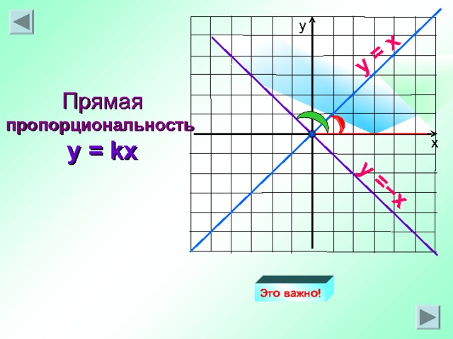 y = x y = − x у  Прямая пропорциональность  y = kx х Это важно! 