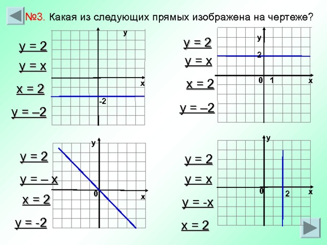 № 3. Какая из следующих прямых изображена на чертеже?  у у у = 2 у = 2 2 у = х у = х х 0 1 х = 2 х х = 2 -2 у = –2 у = –2 у у у = 2 у = 2 у = – х у = х 0 х 0 2 х х = 2 у = -х у = -2 х = 2 