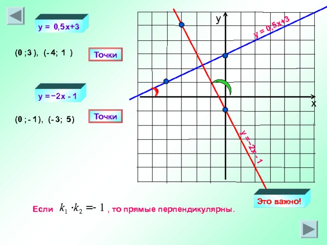 y = 0,5 x +3 y = − 2х - 1 у 0,5 y =    x +3  3 (0 ; ), (- 4; ) 1 Точки − 2 y =   х - 1 х Точки 5 (0 ; ), (- 3; ) - 1 Это важно! Если , то прямые перпендикулярны. 