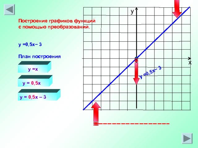 Составьте график y 3x