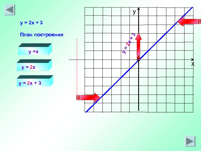 y = 2 x + 3 у  y =  2 x  + 3   План построения  y =x х  y = 2 x  y = 2 x + 3 