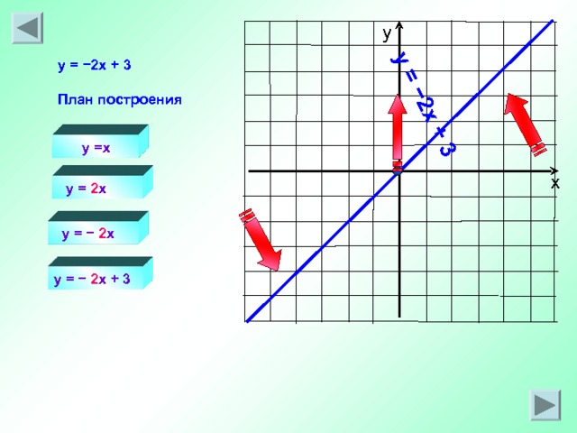 y =  −2 x  + 3  у  y =  −2 x  + 3   План построения  y =x х  y = 2 x   y =  −  2 x  y =  −  2 x + 3 