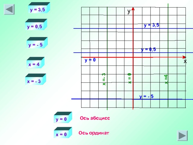 x = 4 x = - 3 x = 0 у y = 3,5 y = 3,5 y = 0,5 y = - 5 y = 0,5 х y = 0 x = 4 x = - 3 y = - 5 Ось абсцисс у = 0 Ось ординат х = 0 