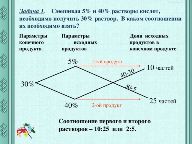 40-30 30-5 Задача 1 .  Смешивая 5% и 40% растворы кислот, необходимо получить 30% раствор. В каком соотношении их необходимо взять?   Параметры исходных продуктов Доли исходных продуктов в конечном продукте Параметры конечного продукта  5% 1-ый продукт  10 частей 30% 25 частей 40% 2-ой продукт Соотношение первого и второго растворов – 10:25 или 2:5. 