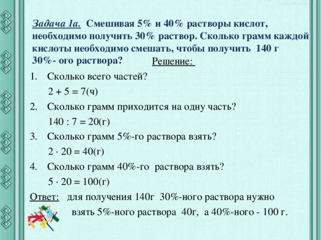 Задача 1а.  Смешивая 5% и 40% растворы кислот, необходимо получить 30% раствор. Сколько грамм каждой кислоты необходимо смешать, чтобы получить 140 г  30%- ого раствора?   Решение: Сколько всего частей?  2 + 5 = 7(ч) Сколько грамм приходится на одну часть?  140 : 7 = 20(г) Сколько грамм 5%-го раствора взять?  2 · 20 = 40(г) Сколько грамм 40%-го раствора взять?  5 · 20 = 100(г) Ответ:  для получения 140г 30%-ного раствора нужно  взять 5%-ного раствора 40г, а 40%-ного - 100 г. 