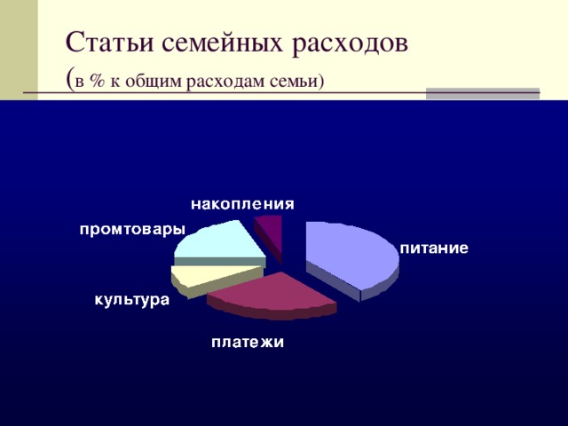 Статьи семейных расходов  ( в % к общим расходам семьи) 