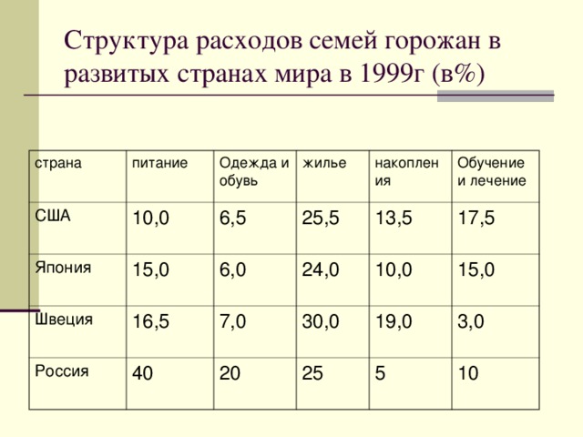 Структура расходов семей горожан в развитых странах мира в 1999г (в%) страна питание США 10,0 Одежда и обувь Япония 15,0 жилье 6,5 Швеция 16,5 25,5 Россия 6,0 накопления 24,0 13,5 Обучение и лечение 7,0 40 17,5 30,0 10,0 20 15,0 19,0 25 3,0 5 10 