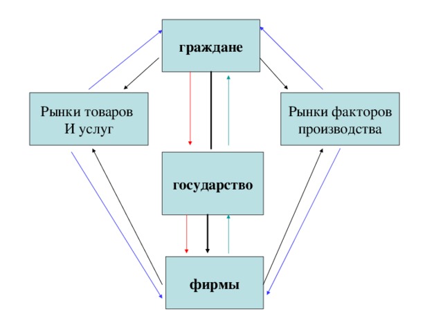 граждане Рынки факторов производства Рынки товаров И услуг государство фирмы 