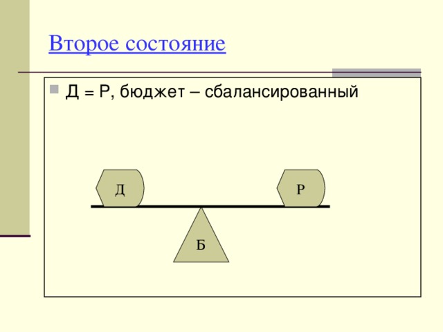 Второе состояние Д = Р, бюджет – сбалансированный   Д Р Б 