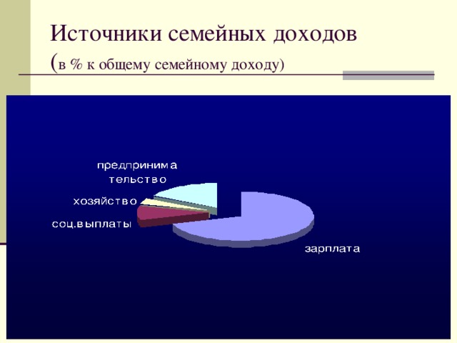 Источники семейных доходов  ( в % к общему семейному доходу) 