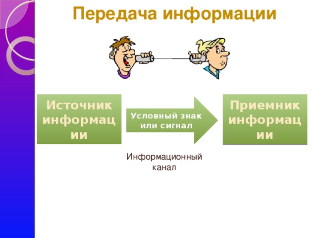 Передача информации Источник информации Приемник информации Условный знак или сигнал Информационный канал